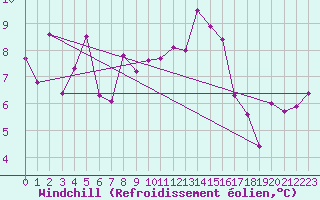 Courbe du refroidissement olien pour Einsiedeln