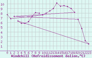 Courbe du refroidissement olien pour Kuusamo Rukatunturi