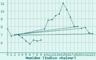 Courbe de l'humidex pour Tours (37)