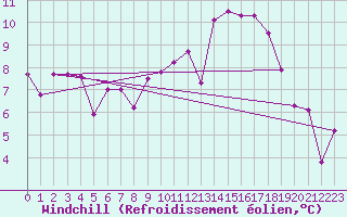 Courbe du refroidissement olien pour Brianon (05)