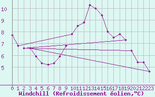 Courbe du refroidissement olien pour Hoogeveen Aws