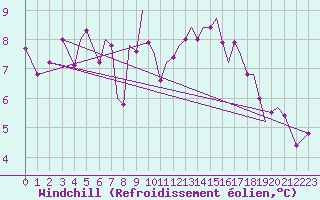 Courbe du refroidissement olien pour Guernesey (UK)