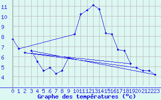Courbe de tempratures pour Formigures (66)