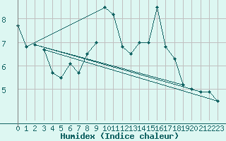 Courbe de l'humidex pour Adelboden