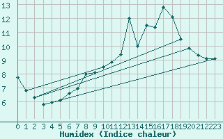 Courbe de l'humidex pour Bingley