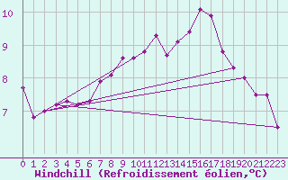 Courbe du refroidissement olien pour Constance (All)