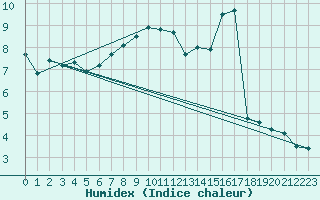 Courbe de l'humidex pour Iraty Orgambide (64)