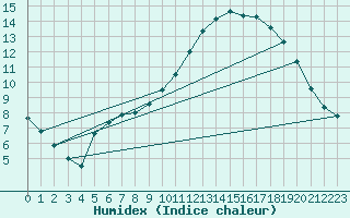 Courbe de l'humidex pour Samatan (32)