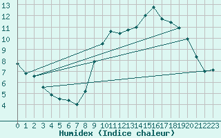 Courbe de l'humidex pour Saint-Brieuc (22)