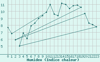 Courbe de l'humidex pour Machrihanish