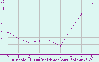 Courbe du refroidissement olien pour Dundrennan