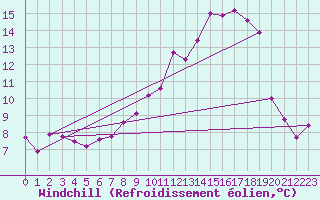Courbe du refroidissement olien pour Rostherne No 2