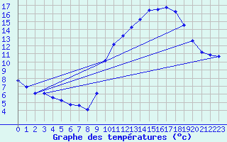 Courbe de tempratures pour Aytr-Plage (17)