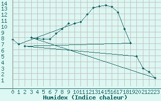 Courbe de l'humidex pour Muehldorf