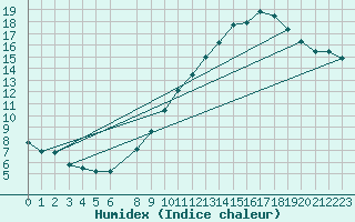Courbe de l'humidex pour Bouligny (55)