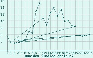 Courbe de l'humidex pour La Dle (Sw)