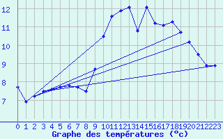 Courbe de tempratures pour Oisemont (80)