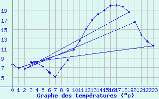 Courbe de tempratures pour Mende - Chabrits (48)