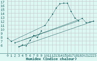 Courbe de l'humidex pour Coria