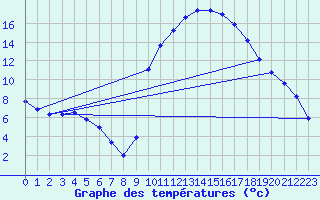 Courbe de tempratures pour Lagarrigue (81)