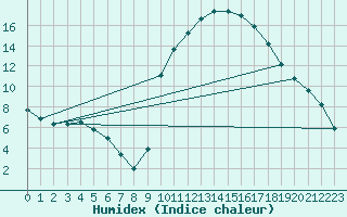 Courbe de l'humidex pour Lagarrigue (81)