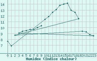Courbe de l'humidex pour Saint-Romain-de-Colbosc (76)