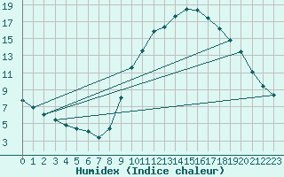 Courbe de l'humidex pour Laroque (34)