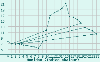 Courbe de l'humidex pour Formigures (66)