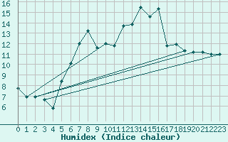 Courbe de l'humidex pour Goettingen