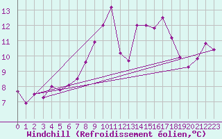 Courbe du refroidissement olien pour Moleson (Sw)