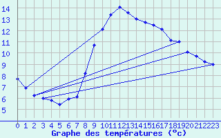 Courbe de tempratures pour Chur-Ems