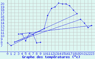 Courbe de tempratures pour Saint-Girons (09)