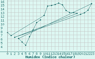 Courbe de l'humidex pour Leeming