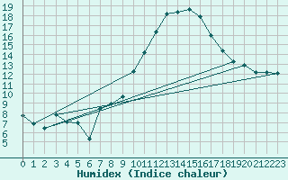 Courbe de l'humidex pour Villevieille (30)