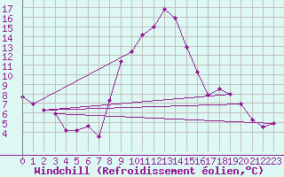 Courbe du refroidissement olien pour Dounoux (88)