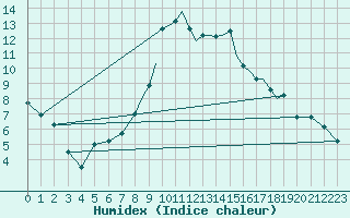 Courbe de l'humidex pour Shoream (UK)