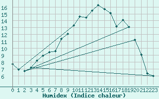 Courbe de l'humidex pour Lycksele
