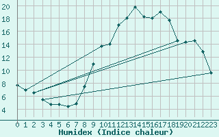 Courbe de l'humidex pour Nevers (58)