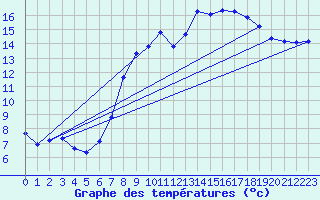 Courbe de tempratures pour Vitigudino