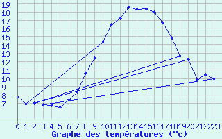 Courbe de tempratures pour Gumpoldskirchen