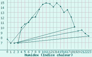 Courbe de l'humidex pour Rensjoen