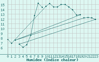 Courbe de l'humidex pour Capel Curig