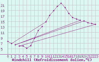 Courbe du refroidissement olien pour Deutschlandsberg
