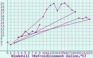 Courbe du refroidissement olien pour Cabo Peas