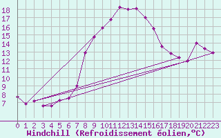Courbe du refroidissement olien pour Feldkirch
