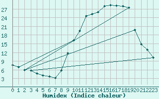 Courbe de l'humidex pour Arbent (01)