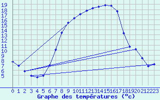 Courbe de tempratures pour Luechow