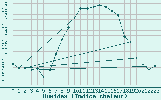 Courbe de l'humidex pour Gottfrieding