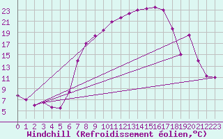 Courbe du refroidissement olien pour Fribourg (All)