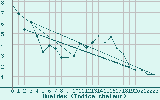 Courbe de l'humidex pour La Baeza (Esp)